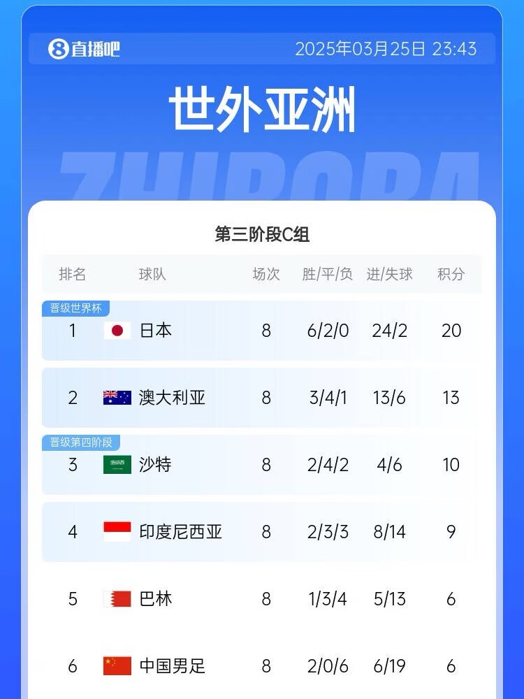  很難了！國足最新出線概率：晉級下一輪14.5%，出局85.5%