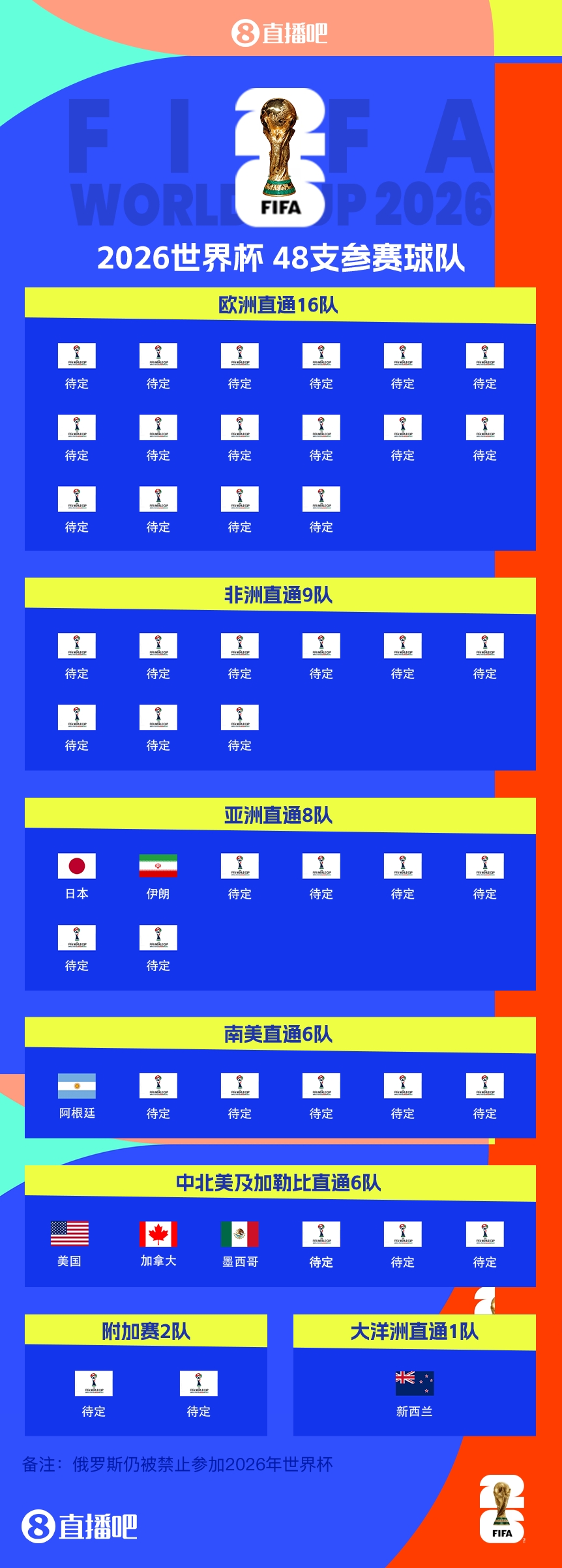  41/48?已有7隊獲得2026世界杯參賽名額，還剩41個席位