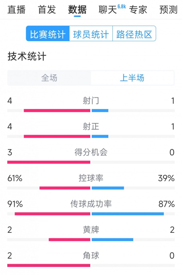  雙方5次射門進(jìn)4球，阿根廷vs巴西半場數(shù)據(jù)：射門4-1，得分機(jī)會3-0