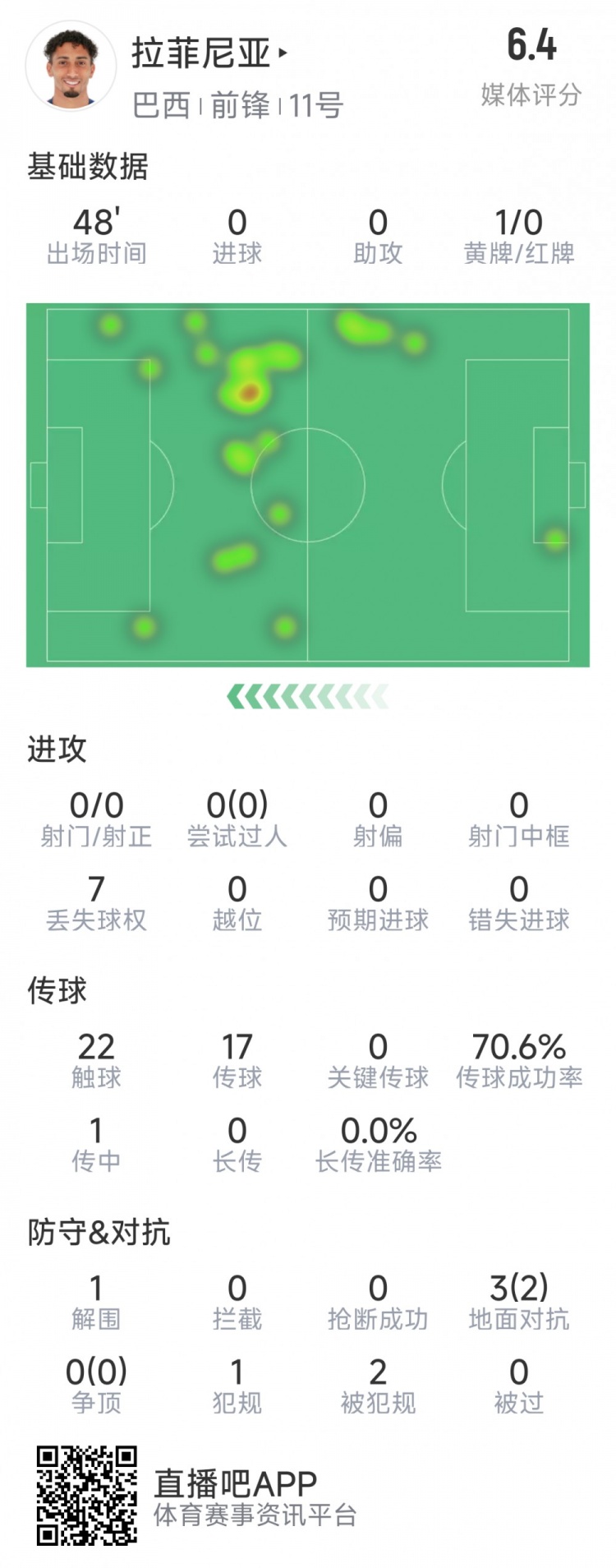  拉菲尼亞半場數(shù)據(jù)：射門&過人數(shù)據(jù)掛零，3對抗2成功，吃到黃牌