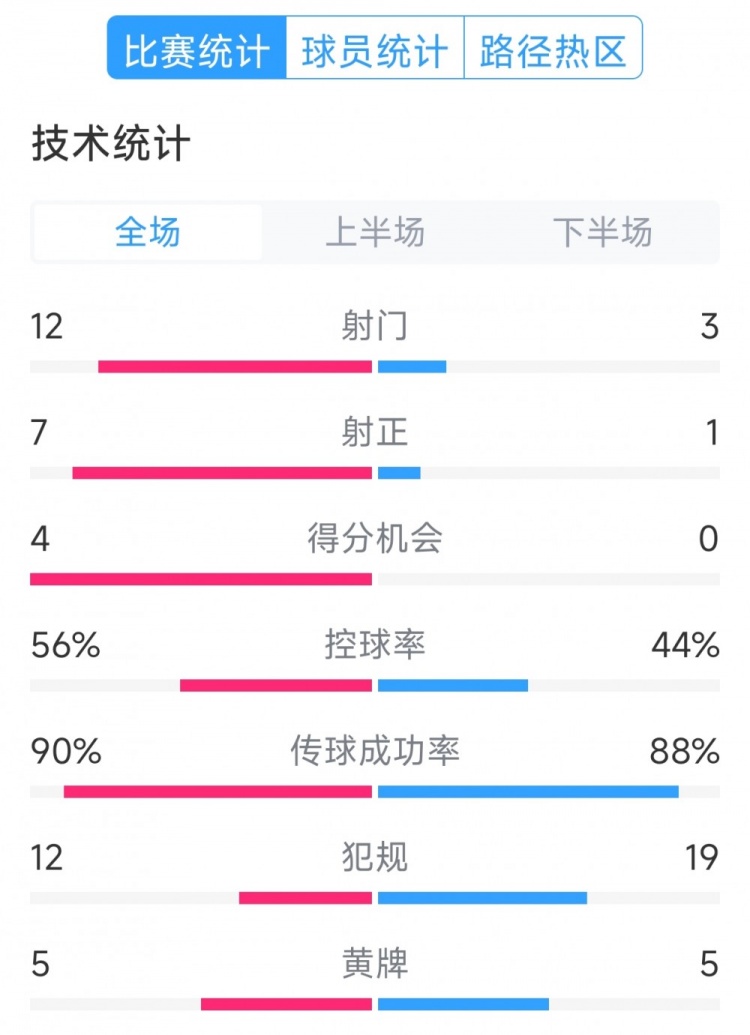  阿根廷4-1巴西全場(chǎng)數(shù)據(jù)：射門(mén)12-3，射正7-1，得分機(jī)會(huì)4-0