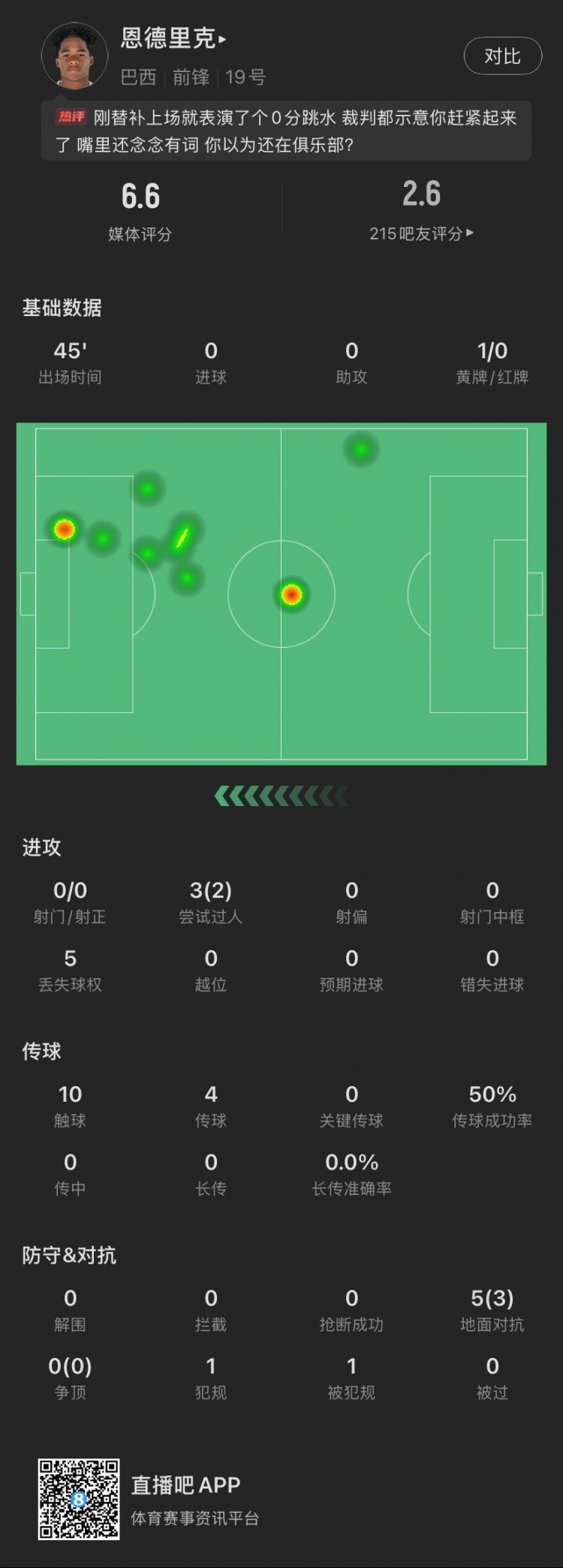  恩德里克替補(bǔ)數(shù)據(jù)：假摔染黃，僅觸球10次&0射門，2次成功過人