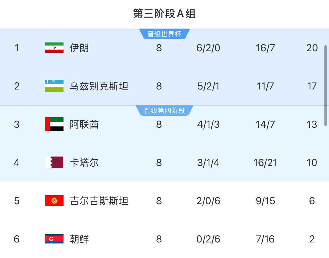  提前2輪出局！朝鮮8輪積2分&凈勝球-9，成本屆18強賽首支出局球隊