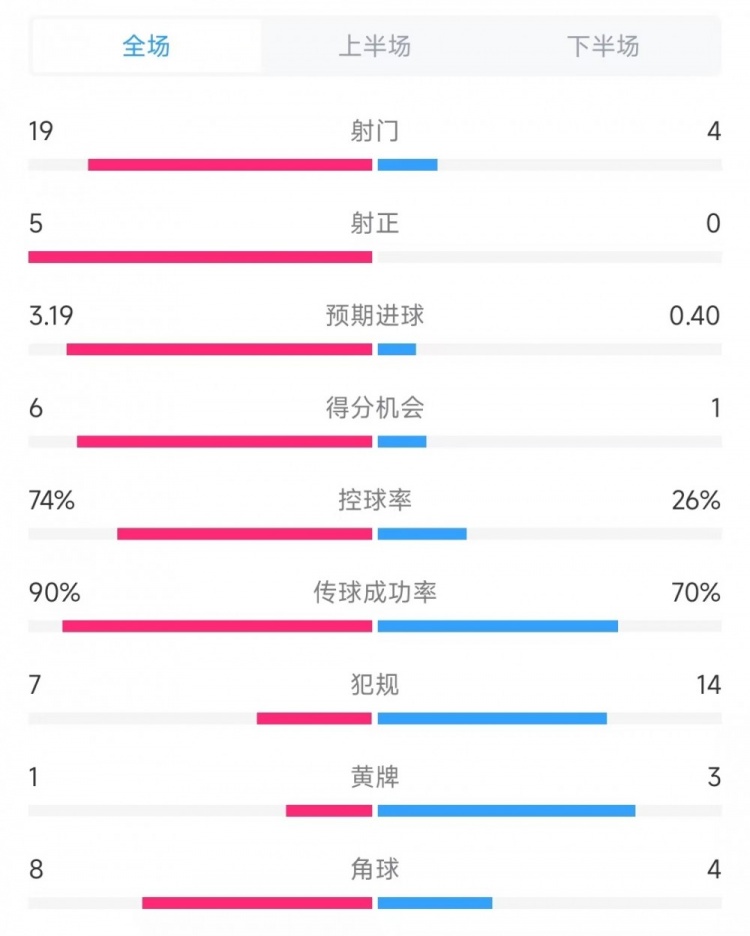  巴薩vs奧薩蘇納數(shù)據(jù)：射門19比4、射正5比0、控球率74%比26%
