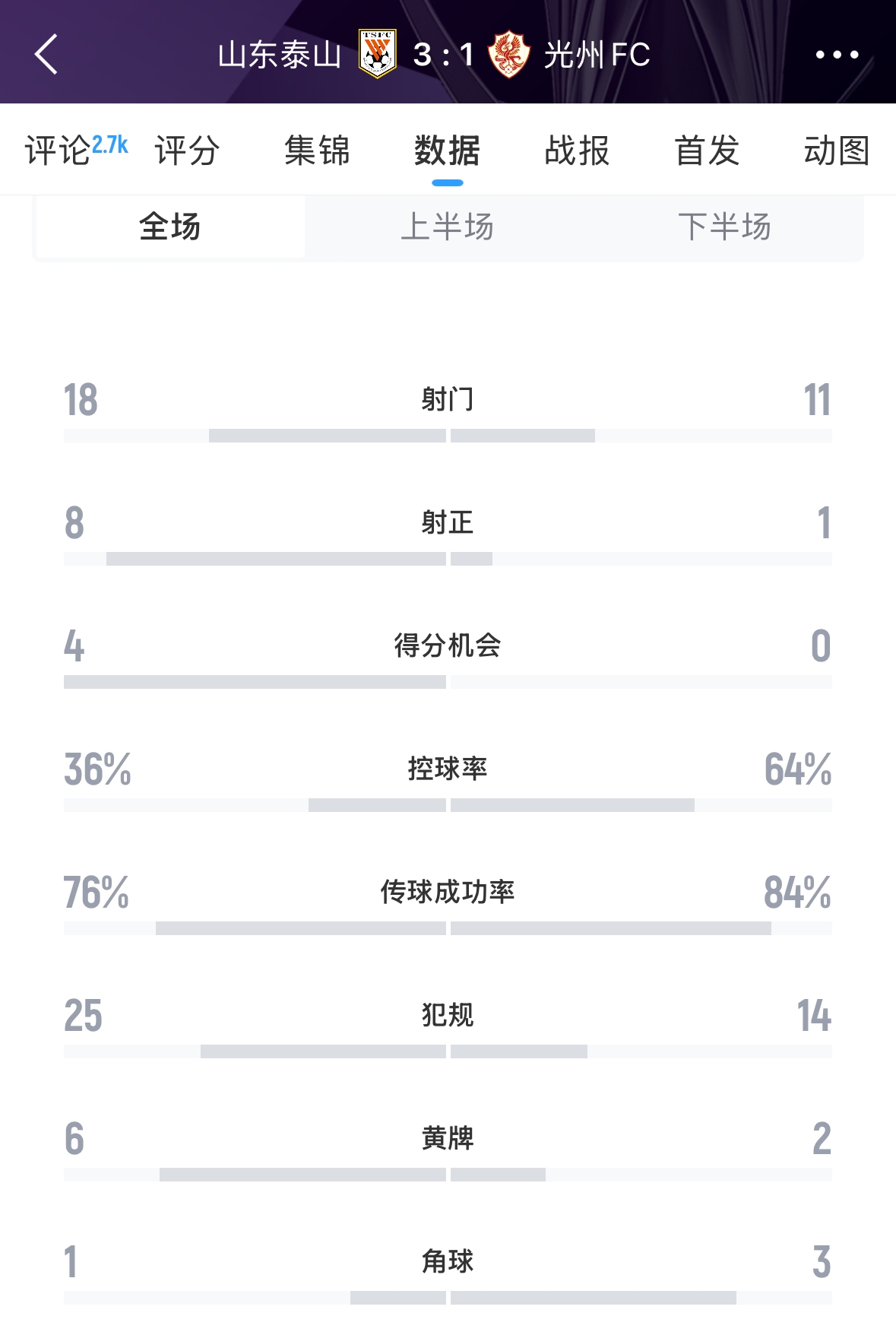  又被罰了！亞足聯(lián)官方：泰山對陣光州時6人染黃，罰款6000美元