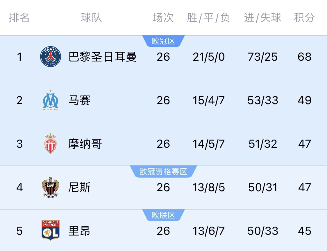  五大聯(lián)賽首冠最早本周末誕生！3個(gè)條件同時(shí)滿足，巴黎三月即奪冠