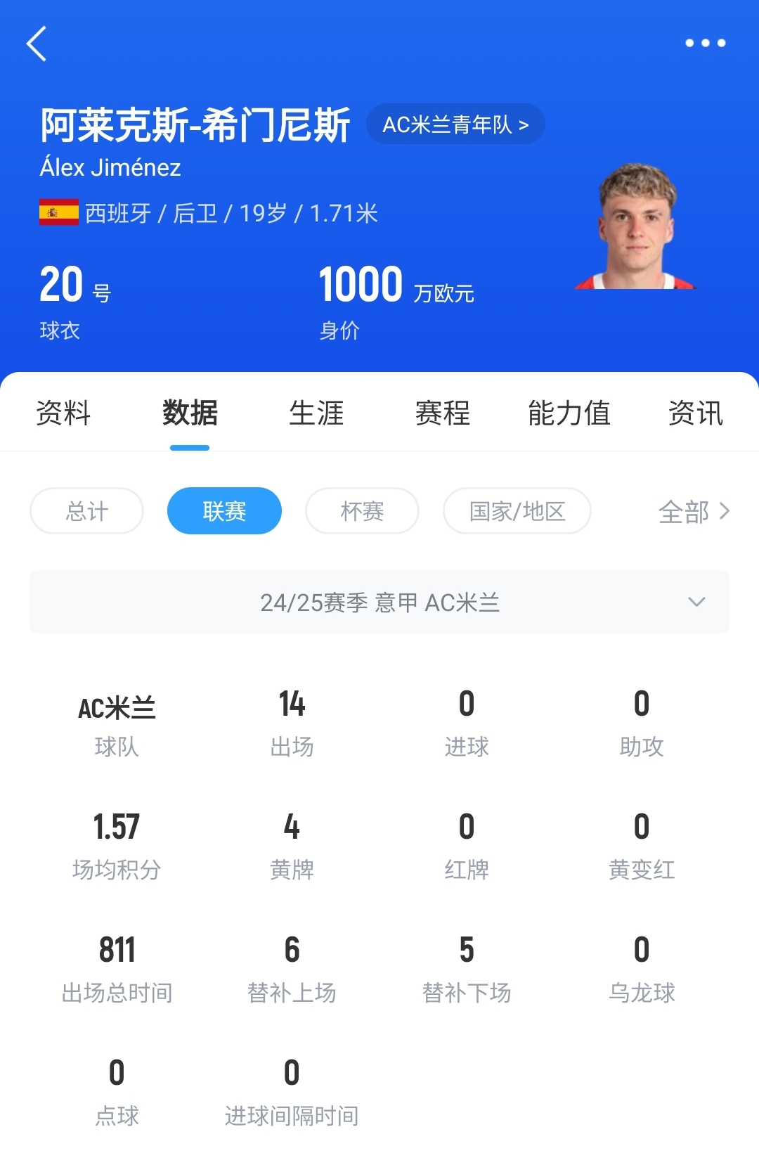  皇馬可900萬回購！米蘭花500萬歐買斷，如今A-希門尼斯身價(jià)已翻倍