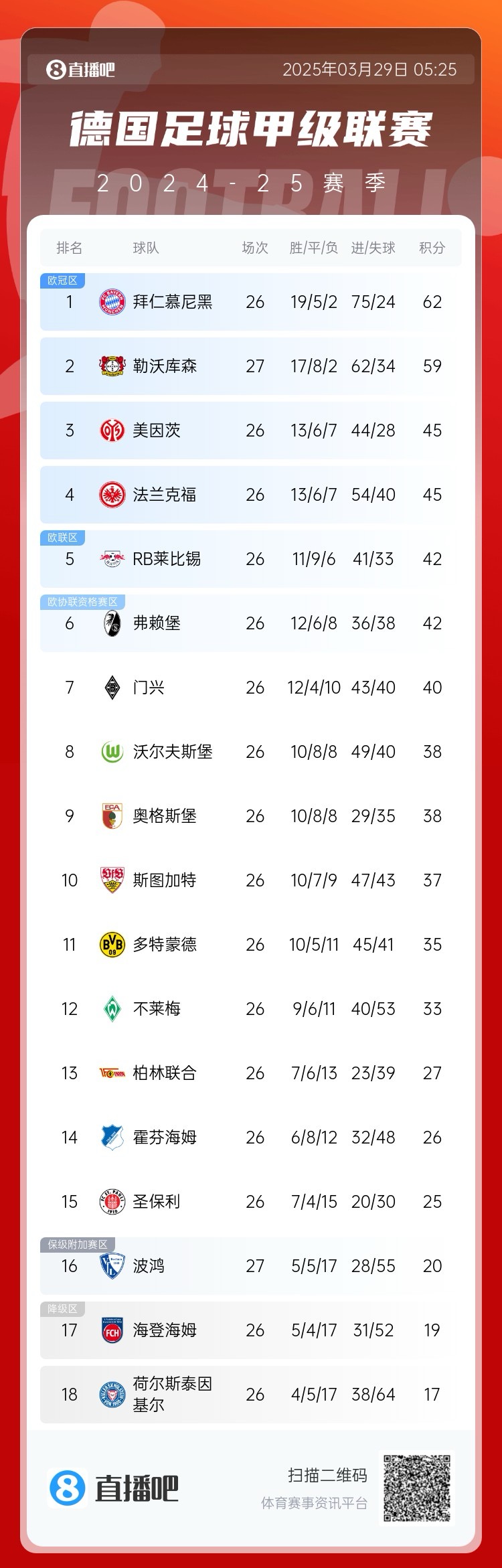  壓力給到孔帕尼！德甲最新積分：勒沃庫(kù)森先賽取勝，距拜仁3分
