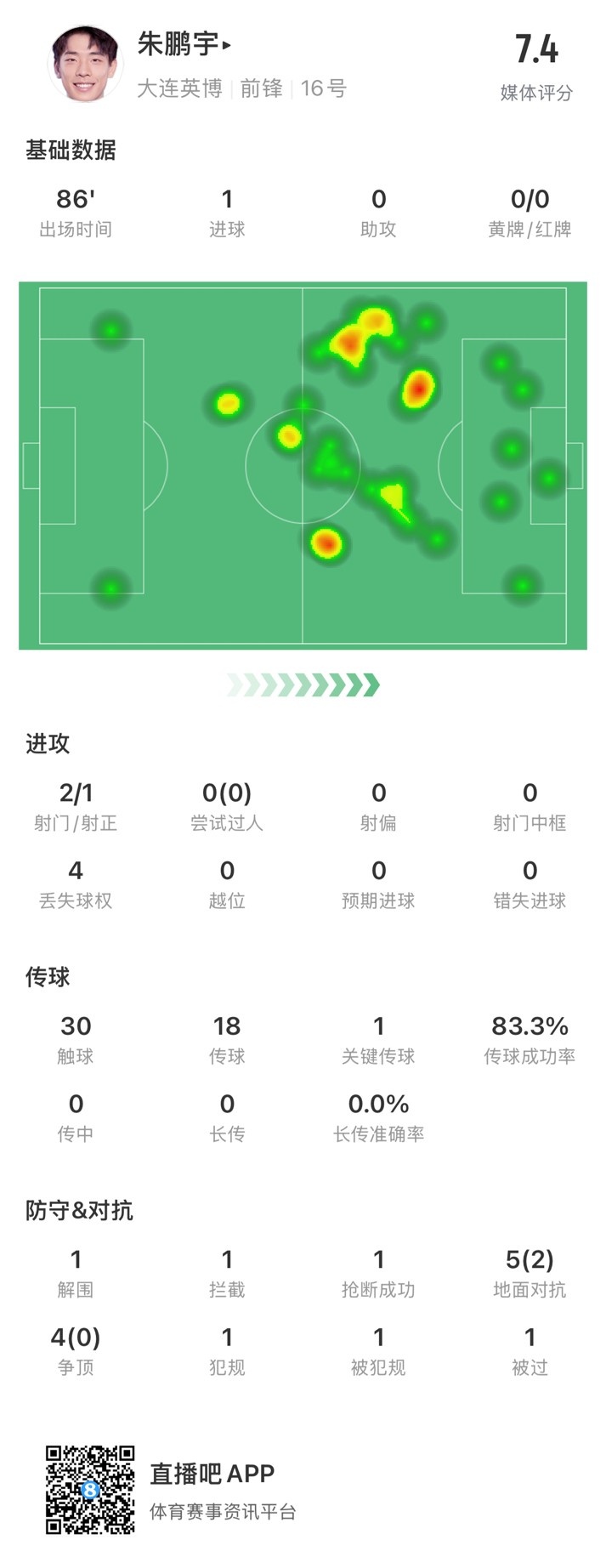  年輕有為！朱鵬宇全場數(shù)據(jù)：評分7.4，打進(jìn)1球&傳球成功率83.3%
