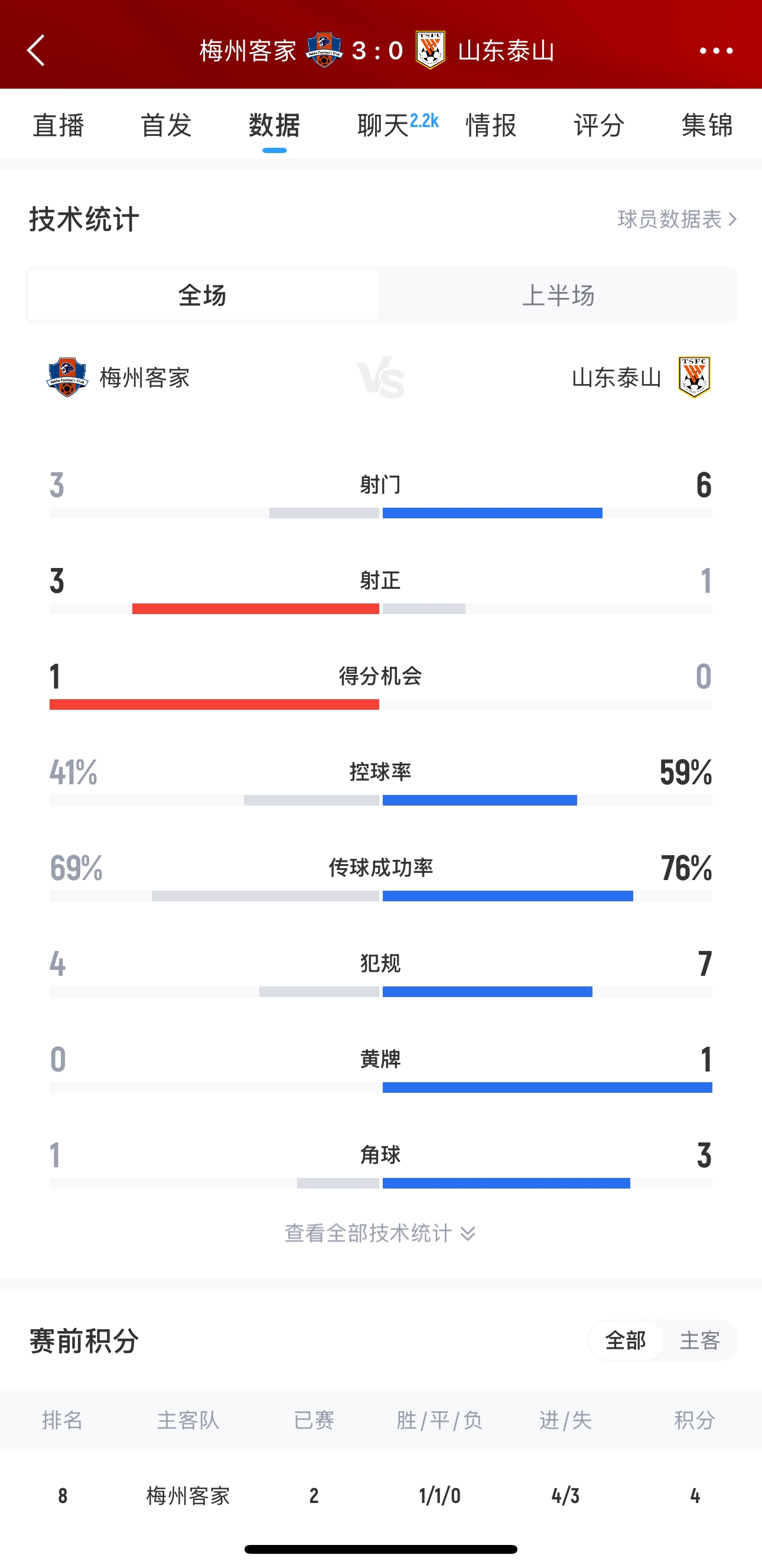  泰山這是干啥呢？梅州3腳射門轟進3球，泰山34分鐘被灌3球
