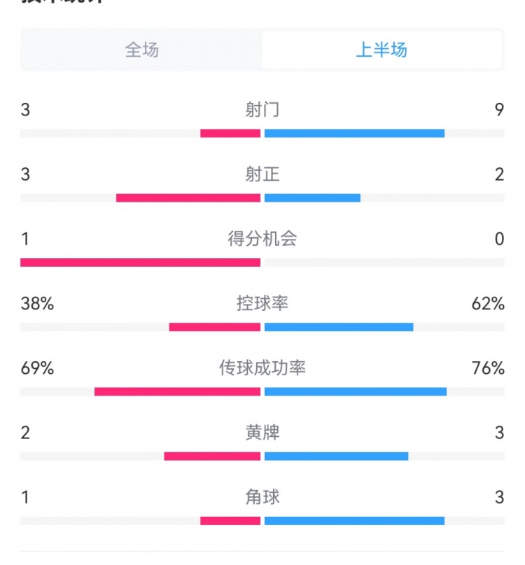  泰山1-3梅州半場數(shù)據(jù)：射門9-3，射正3-3，控球率62%-38%