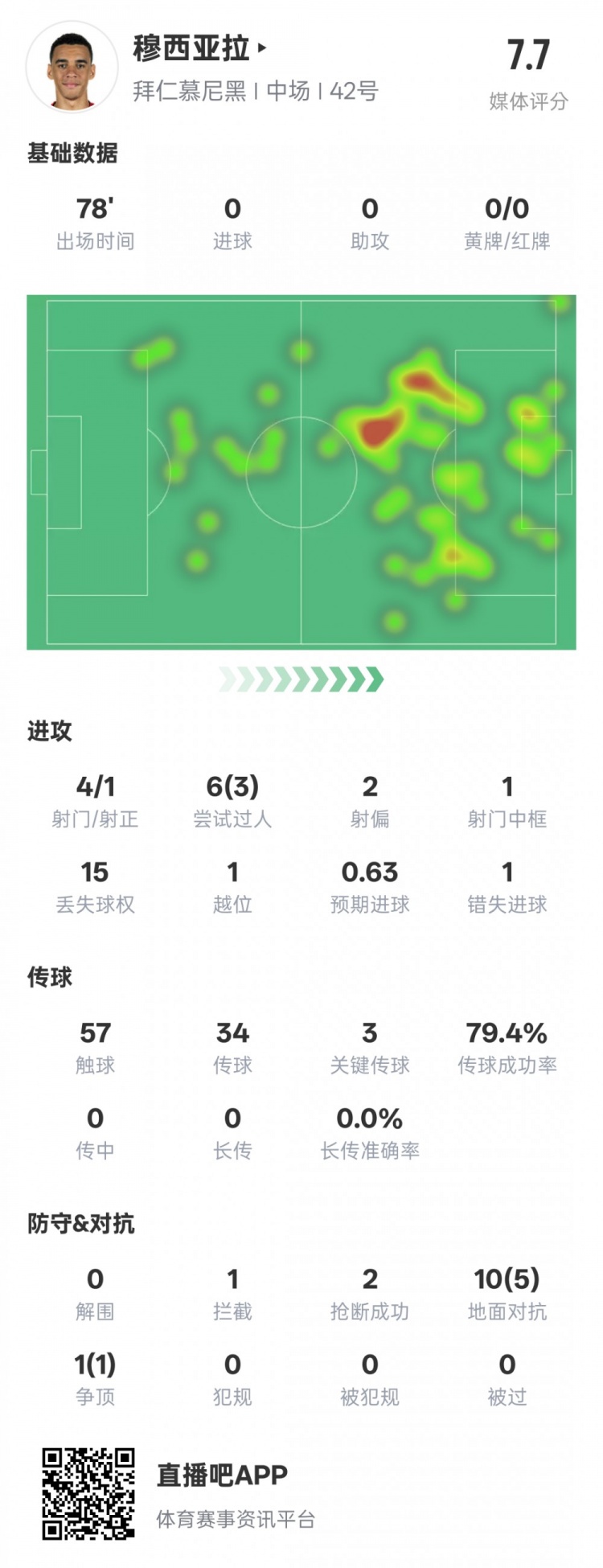  穆西亞拉本場數(shù)據(jù)：3過人成功3關(guān)鍵傳球&錯(cuò)失1進(jìn)球機(jī)會(huì)，評(píng)分7.6