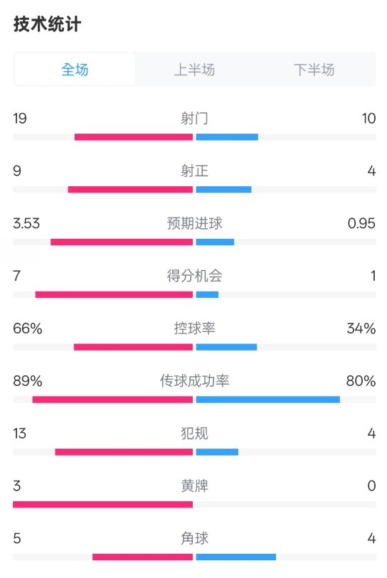  拜仁3-2圣保利全場數(shù)據(jù)：射門19-10，射正9-4，控球率66%-34%