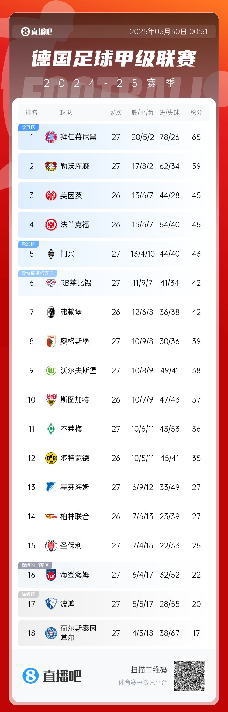  6分差距！拜仁藥廠剩余7輪對(duì)比：4對(duì)手相同，后者多踢倆保級(jí)隊(duì)
