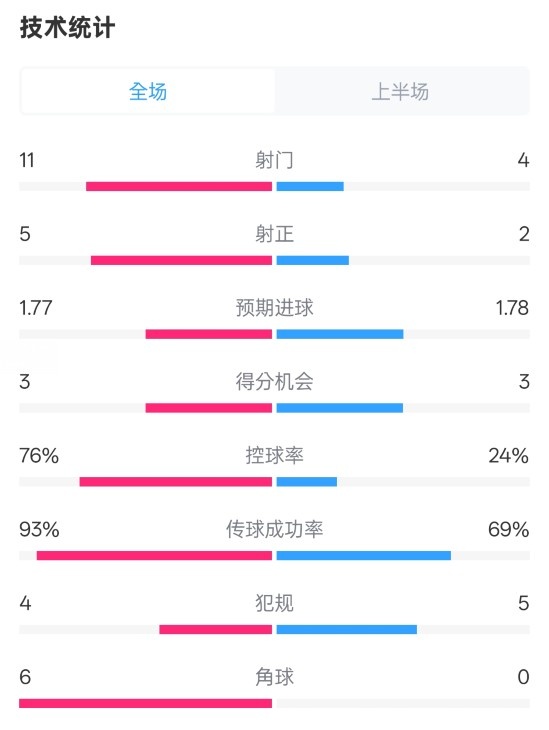  皇馬半場1-2萊加內(nèi)斯數(shù)據(jù)：射門11-4，射正5-2，控球率76%-24%