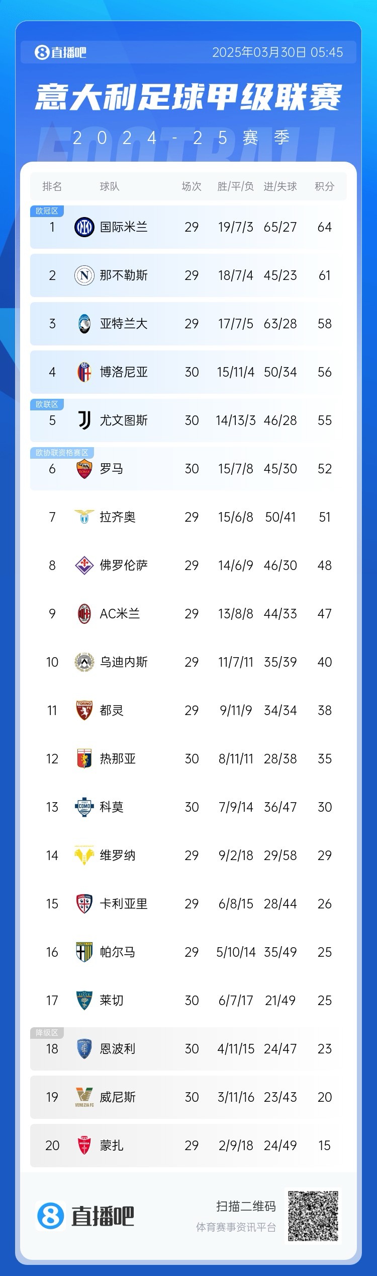  白熱化階段！意甲爭(zhēng)四3隊(duì)齊刷刷1-0贏球，藍(lán)鷹紫百合米蘭將遇強(qiáng)敵