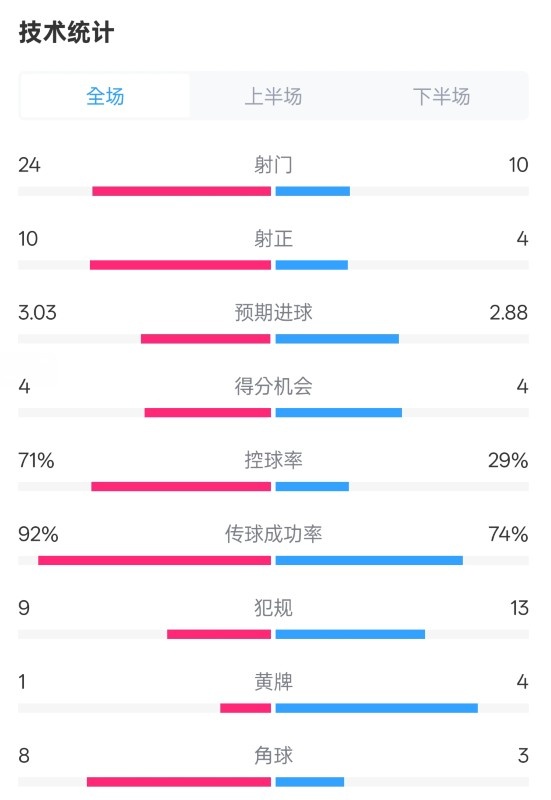  皇馬3-2萊加內(nèi)斯全場(chǎng)數(shù)據(jù)：射門24-10，射正10-4，控球率71%-29%