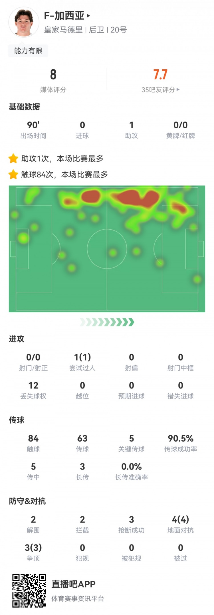  攻防俱佳，加西亞數據：1次助攻，5次關鍵傳球，7次對抗全部成功