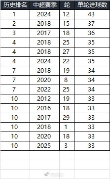  25賽季第三輪單輪總進球33個，在中超歷史上排名第10
