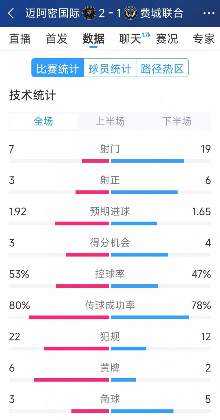  效率占優(yōu)！邁阿密國際2-1費(fèi)城聯(lián)合全場數(shù)據(jù)：射門7-19，射正3-6