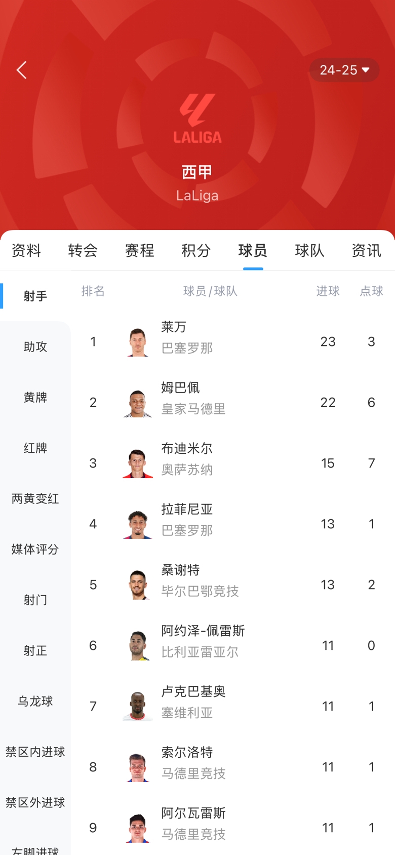  白熱化！西甲金靴最新賠率：萊萬1.9、姆巴佩2.0，兩人僅差1球！
