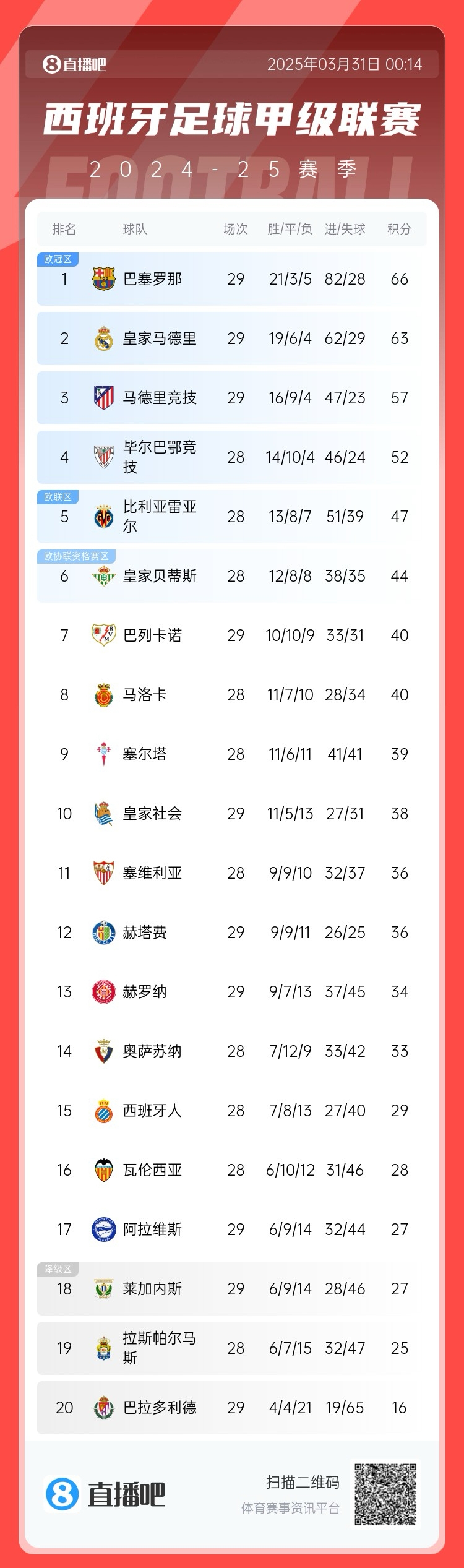  爭(zhēng)冠二人轉(zhuǎn)！西甲積分榜：巴薩29輪后3分優(yōu)勢(shì)力壓皇馬領(lǐng)跑