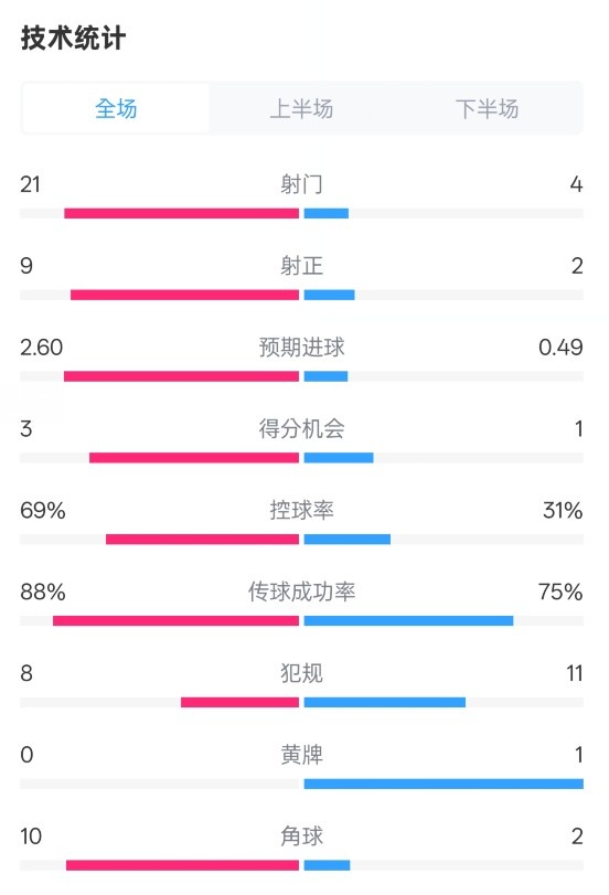  巴薩4-1赫羅納全場(chǎng)數(shù)據(jù)：射門(mén)21-4，射正9-2，控球率69%-31%
