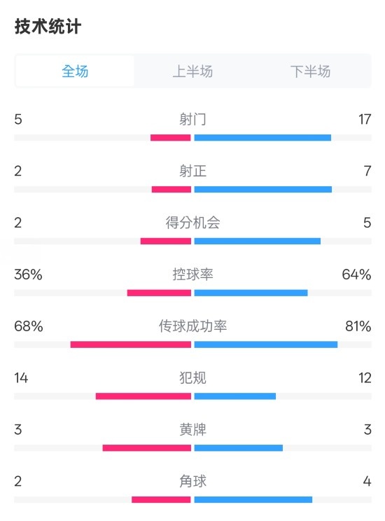  伯恩茅斯1-2曼城全場數(shù)據(jù)：射門5-17，射正2-7，控球率36%-64%