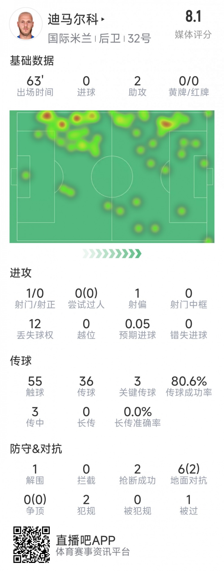  迪馬爾科本場數(shù)據(jù)：2次助攻，3次關鍵傳球，2次搶斷，評分8.1分