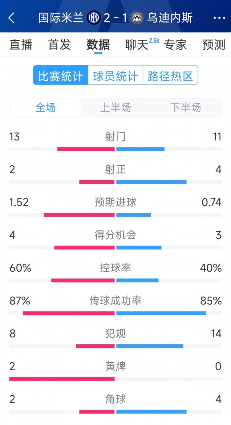  國米2射正進(jìn)2球，國米2-1烏迪內(nèi)斯全場數(shù)據(jù)：射門13-11，射正2-4